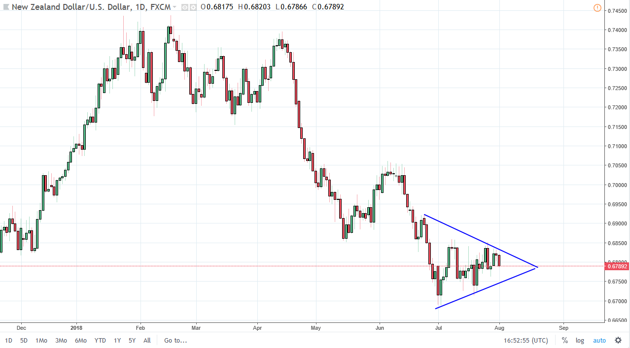 previsione NZD/USD previsione NZD/USD